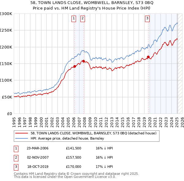 58, TOWN LANDS CLOSE, WOMBWELL, BARNSLEY, S73 0BQ: Price paid vs HM Land Registry's House Price Index