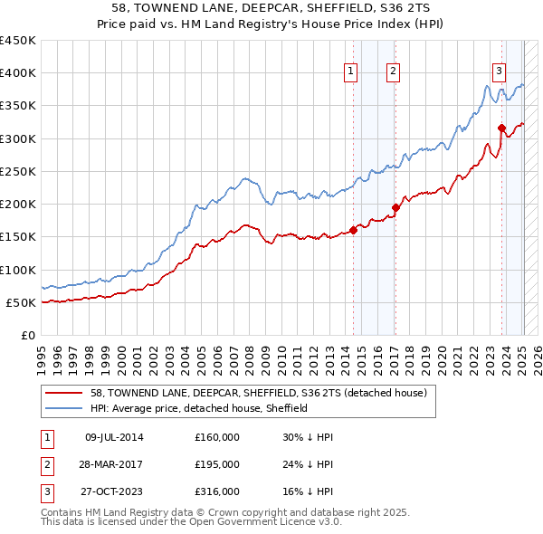 58, TOWNEND LANE, DEEPCAR, SHEFFIELD, S36 2TS: Price paid vs HM Land Registry's House Price Index