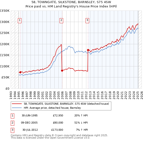 58, TOWNGATE, SILKSTONE, BARNSLEY, S75 4SW: Price paid vs HM Land Registry's House Price Index
