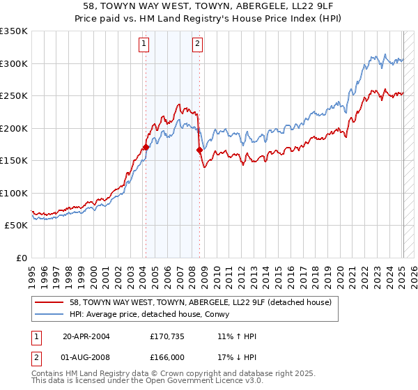 58, TOWYN WAY WEST, TOWYN, ABERGELE, LL22 9LF: Price paid vs HM Land Registry's House Price Index