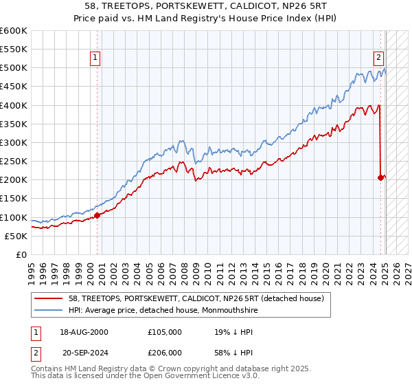 58, TREETOPS, PORTSKEWETT, CALDICOT, NP26 5RT: Price paid vs HM Land Registry's House Price Index