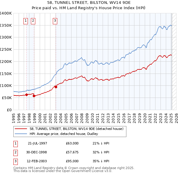58, TUNNEL STREET, BILSTON, WV14 9DE: Price paid vs HM Land Registry's House Price Index