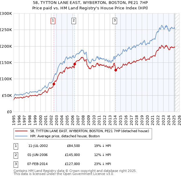 58, TYTTON LANE EAST, WYBERTON, BOSTON, PE21 7HP: Price paid vs HM Land Registry's House Price Index