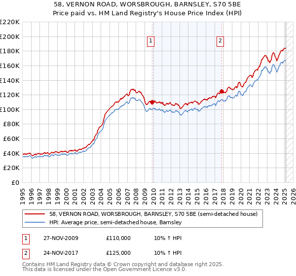 58, VERNON ROAD, WORSBROUGH, BARNSLEY, S70 5BE: Price paid vs HM Land Registry's House Price Index