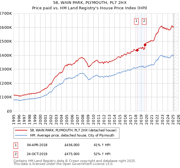 58, WAIN PARK, PLYMOUTH, PL7 2HX: Price paid vs HM Land Registry's House Price Index