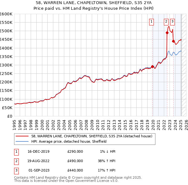 58, WARREN LANE, CHAPELTOWN, SHEFFIELD, S35 2YA: Price paid vs HM Land Registry's House Price Index