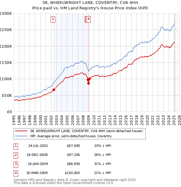 58, WHEELWRIGHT LANE, COVENTRY, CV6 4HH: Price paid vs HM Land Registry's House Price Index