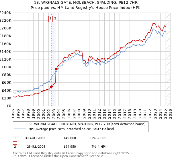 58, WIGNALS GATE, HOLBEACH, SPALDING, PE12 7HR: Price paid vs HM Land Registry's House Price Index
