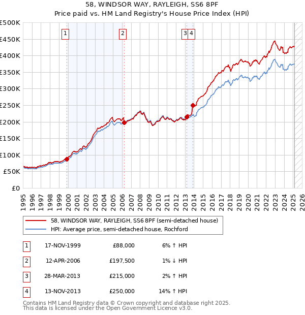 58, WINDSOR WAY, RAYLEIGH, SS6 8PF: Price paid vs HM Land Registry's House Price Index