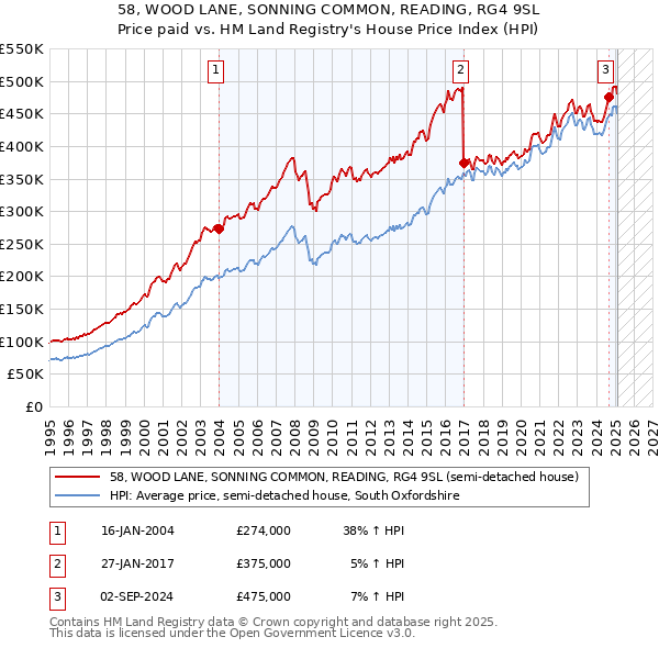 58, WOOD LANE, SONNING COMMON, READING, RG4 9SL: Price paid vs HM Land Registry's House Price Index