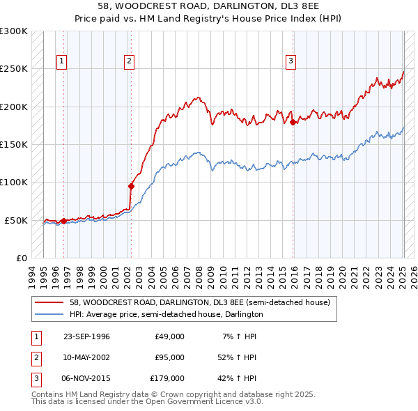 58, WOODCREST ROAD, DARLINGTON, DL3 8EE: Price paid vs HM Land Registry's House Price Index