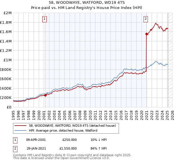58, WOODWAYE, WATFORD, WD19 4TS: Price paid vs HM Land Registry's House Price Index