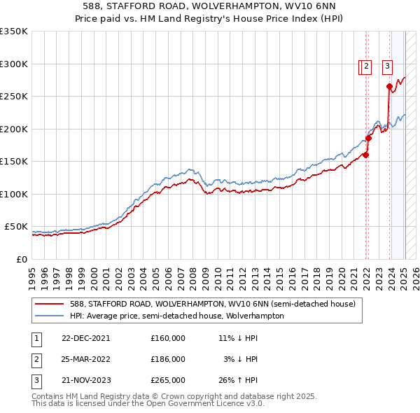 588, STAFFORD ROAD, WOLVERHAMPTON, WV10 6NN: Price paid vs HM Land Registry's House Price Index