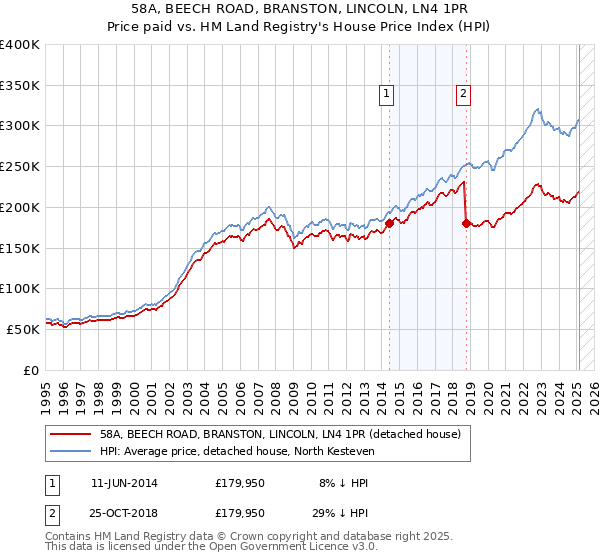 58A, BEECH ROAD, BRANSTON, LINCOLN, LN4 1PR: Price paid vs HM Land Registry's House Price Index