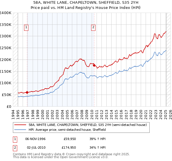 58A, WHITE LANE, CHAPELTOWN, SHEFFIELD, S35 2YH: Price paid vs HM Land Registry's House Price Index