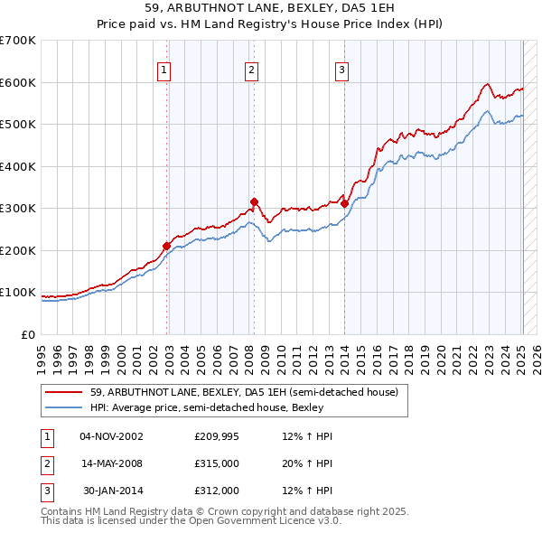 59, ARBUTHNOT LANE, BEXLEY, DA5 1EH: Price paid vs HM Land Registry's House Price Index