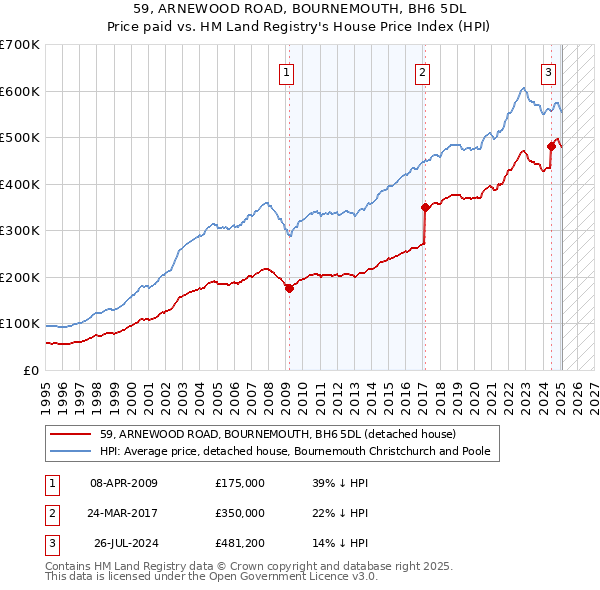 59, ARNEWOOD ROAD, BOURNEMOUTH, BH6 5DL: Price paid vs HM Land Registry's House Price Index
