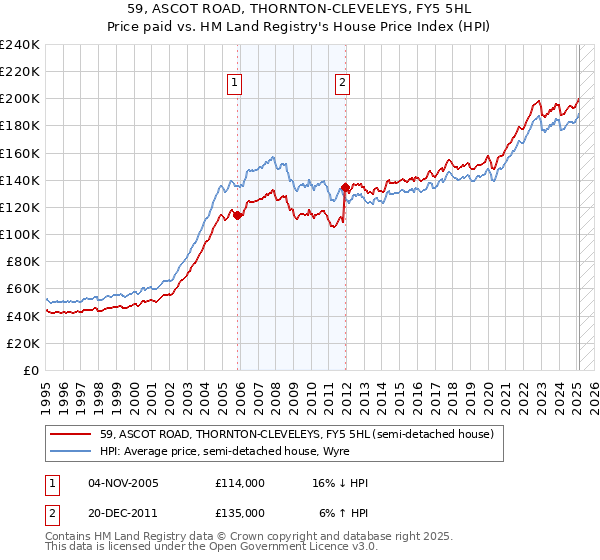 59, ASCOT ROAD, THORNTON-CLEVELEYS, FY5 5HL: Price paid vs HM Land Registry's House Price Index