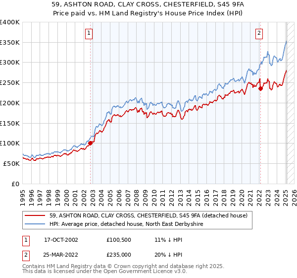 59, ASHTON ROAD, CLAY CROSS, CHESTERFIELD, S45 9FA: Price paid vs HM Land Registry's House Price Index