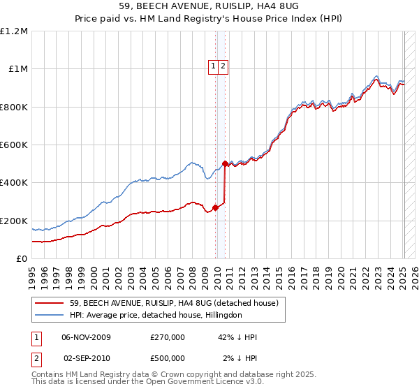 59, BEECH AVENUE, RUISLIP, HA4 8UG: Price paid vs HM Land Registry's House Price Index