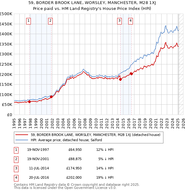 59, BORDER BROOK LANE, WORSLEY, MANCHESTER, M28 1XJ: Price paid vs HM Land Registry's House Price Index