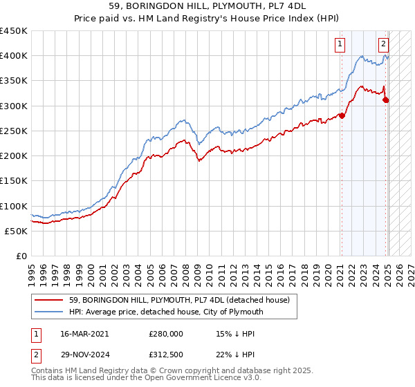 59, BORINGDON HILL, PLYMOUTH, PL7 4DL: Price paid vs HM Land Registry's House Price Index