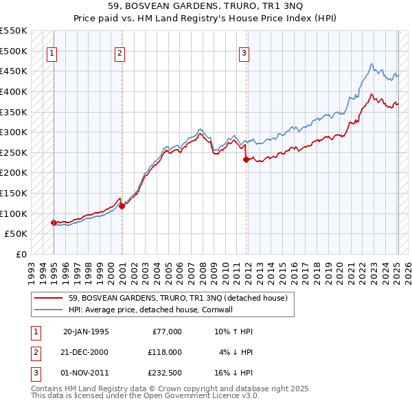 59, BOSVEAN GARDENS, TRURO, TR1 3NQ: Price paid vs HM Land Registry's House Price Index