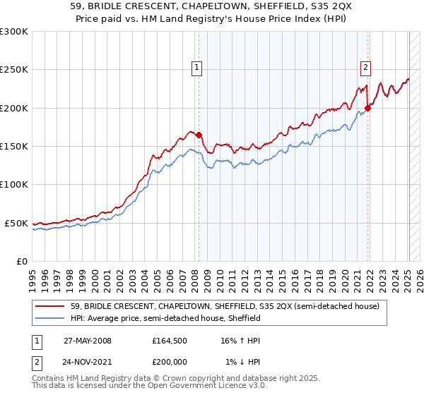 59, BRIDLE CRESCENT, CHAPELTOWN, SHEFFIELD, S35 2QX: Price paid vs HM Land Registry's House Price Index