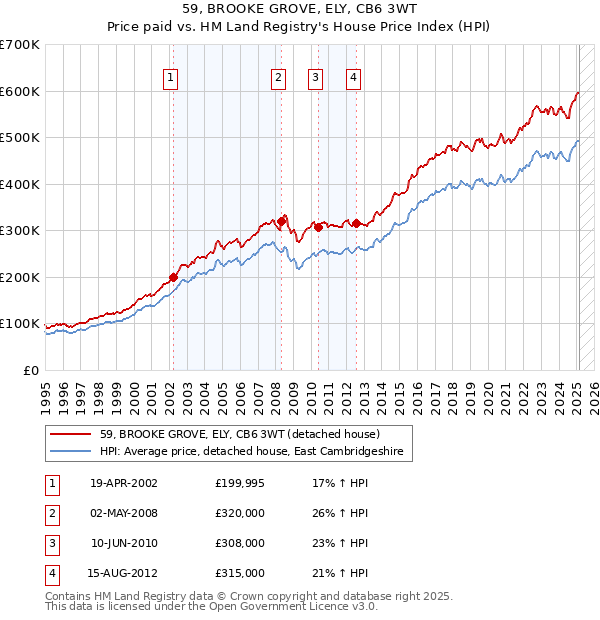 59, BROOKE GROVE, ELY, CB6 3WT: Price paid vs HM Land Registry's House Price Index