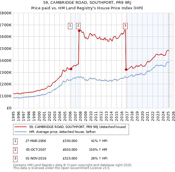 59, CAMBRIDGE ROAD, SOUTHPORT, PR9 9RJ: Price paid vs HM Land Registry's House Price Index