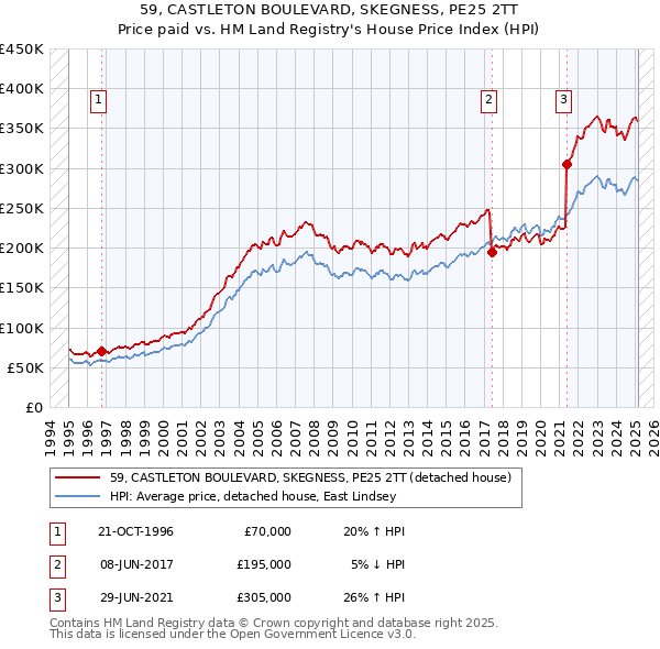 59, CASTLETON BOULEVARD, SKEGNESS, PE25 2TT: Price paid vs HM Land Registry's House Price Index