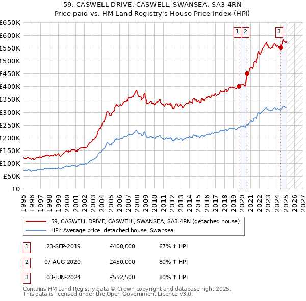 59, CASWELL DRIVE, CASWELL, SWANSEA, SA3 4RN: Price paid vs HM Land Registry's House Price Index
