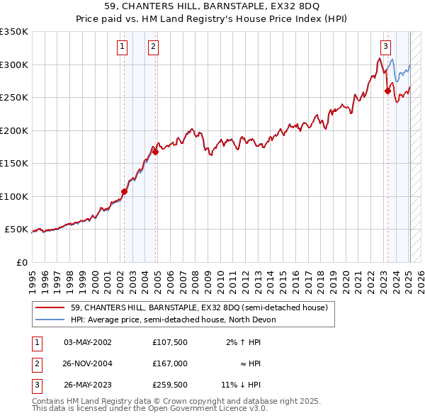 59, CHANTERS HILL, BARNSTAPLE, EX32 8DQ: Price paid vs HM Land Registry's House Price Index
