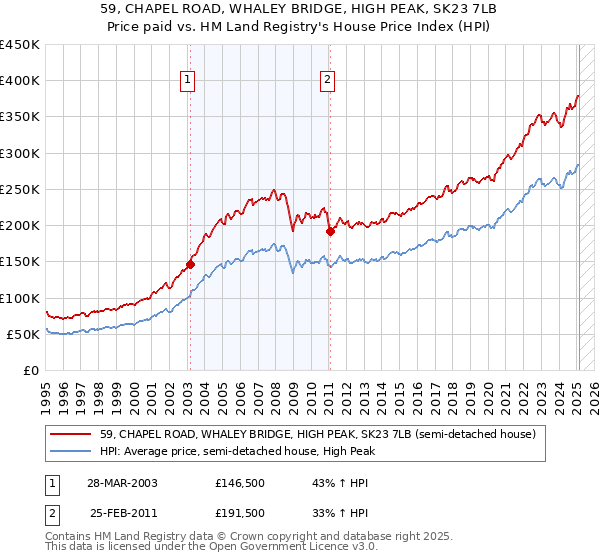 59, CHAPEL ROAD, WHALEY BRIDGE, HIGH PEAK, SK23 7LB: Price paid vs HM Land Registry's House Price Index