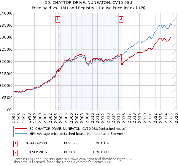 59, CHAYTOR DRIVE, NUNEATON, CV10 9SU: Price paid vs HM Land Registry's House Price Index