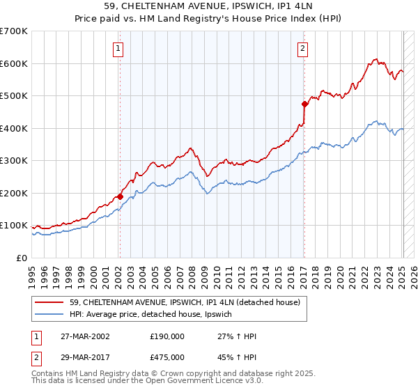 59, CHELTENHAM AVENUE, IPSWICH, IP1 4LN: Price paid vs HM Land Registry's House Price Index