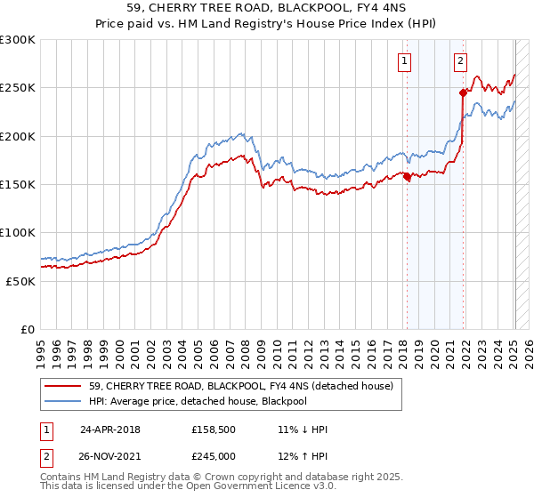 59, CHERRY TREE ROAD, BLACKPOOL, FY4 4NS: Price paid vs HM Land Registry's House Price Index