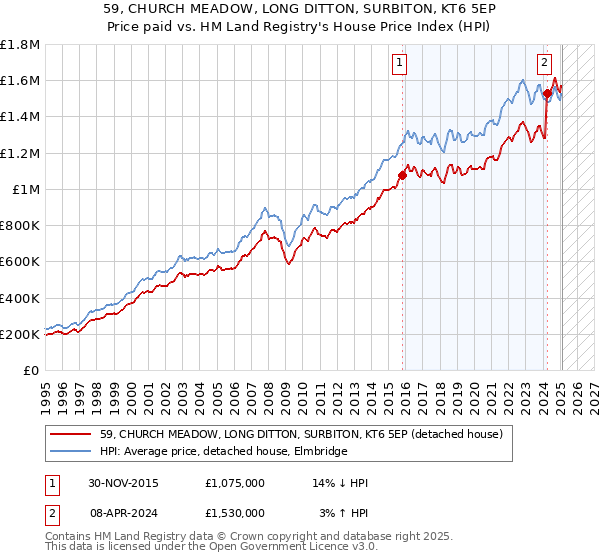 59, CHURCH MEADOW, LONG DITTON, SURBITON, KT6 5EP: Price paid vs HM Land Registry's House Price Index