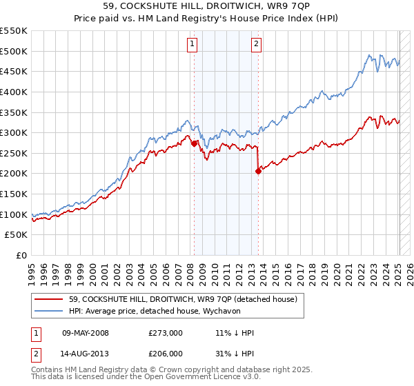 59, COCKSHUTE HILL, DROITWICH, WR9 7QP: Price paid vs HM Land Registry's House Price Index