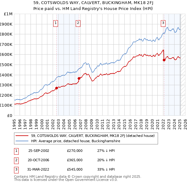 59, COTSWOLDS WAY, CALVERT, BUCKINGHAM, MK18 2FJ: Price paid vs HM Land Registry's House Price Index