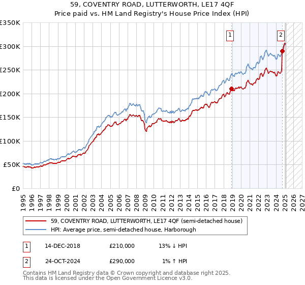 59, COVENTRY ROAD, LUTTERWORTH, LE17 4QF: Price paid vs HM Land Registry's House Price Index
