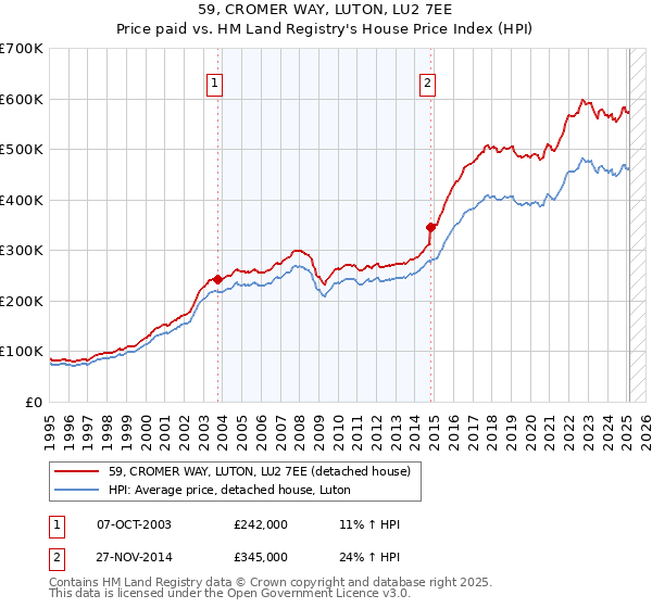 59, CROMER WAY, LUTON, LU2 7EE: Price paid vs HM Land Registry's House Price Index