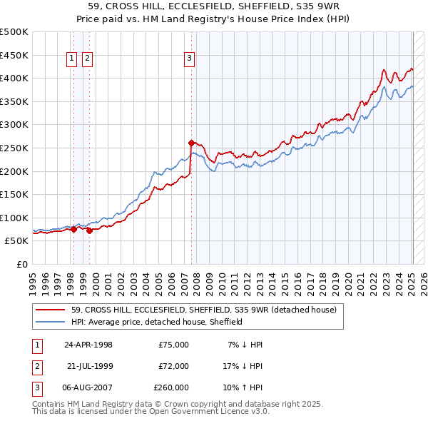 59, CROSS HILL, ECCLESFIELD, SHEFFIELD, S35 9WR: Price paid vs HM Land Registry's House Price Index
