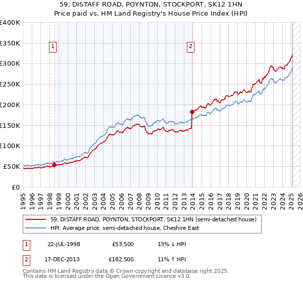 59, DISTAFF ROAD, POYNTON, STOCKPORT, SK12 1HN: Price paid vs HM Land Registry's House Price Index