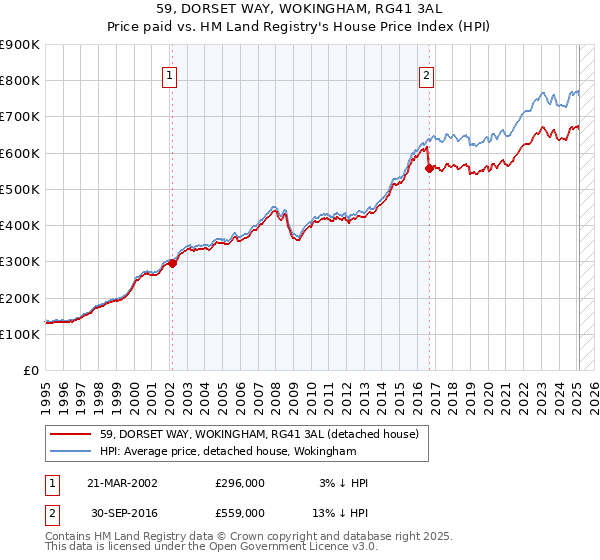 59, DORSET WAY, WOKINGHAM, RG41 3AL: Price paid vs HM Land Registry's House Price Index