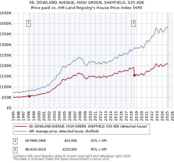 59, DOWLAND AVENUE, HIGH GREEN, SHEFFIELD, S35 4DE: Price paid vs HM Land Registry's House Price Index