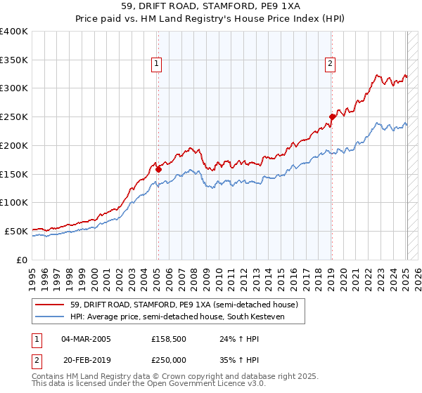 59, DRIFT ROAD, STAMFORD, PE9 1XA: Price paid vs HM Land Registry's House Price Index