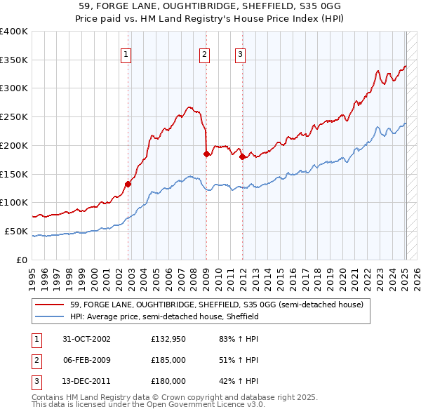 59, FORGE LANE, OUGHTIBRIDGE, SHEFFIELD, S35 0GG: Price paid vs HM Land Registry's House Price Index