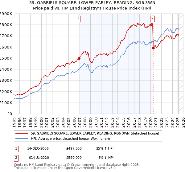 59, GABRIELS SQUARE, LOWER EARLEY, READING, RG6 3WN: Price paid vs HM Land Registry's House Price Index