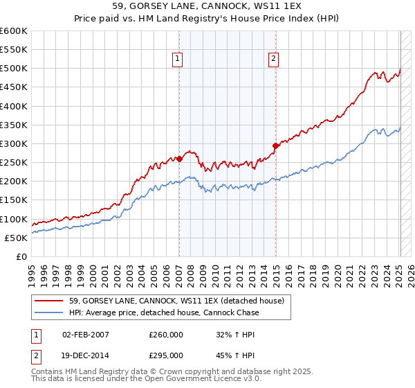 59, GORSEY LANE, CANNOCK, WS11 1EX: Price paid vs HM Land Registry's House Price Index